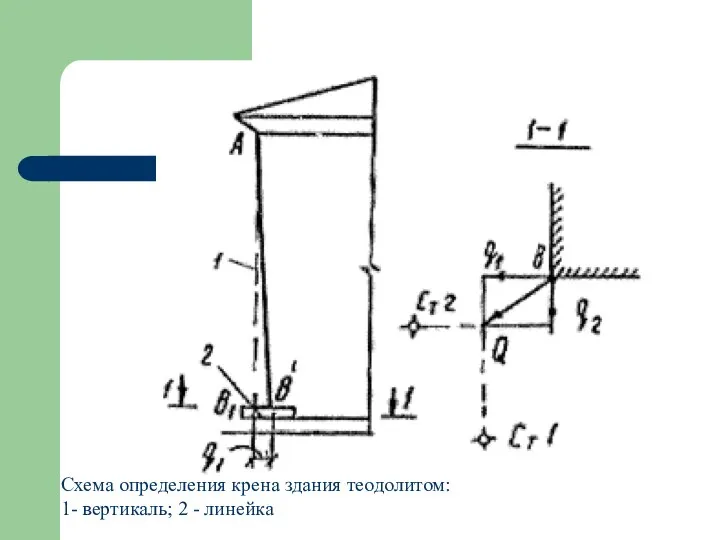 Схема определения крена здания теодолитом: 1- вертикаль; 2 - линейка