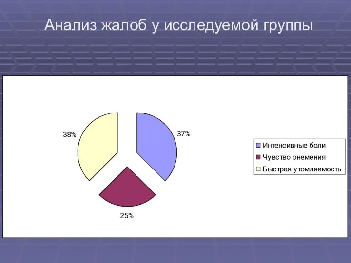 Анализ жалоб у исследуемой группы