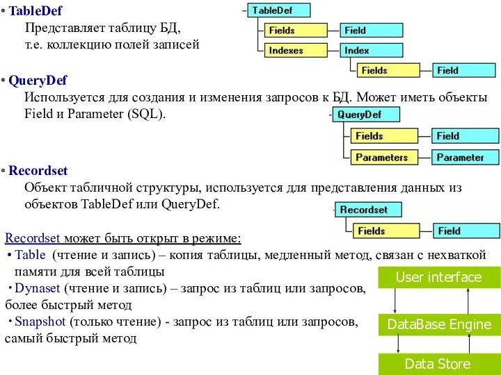 TableDef Представляет таблицу БД, т.е. коллекцию полей записей QueryDef Используется