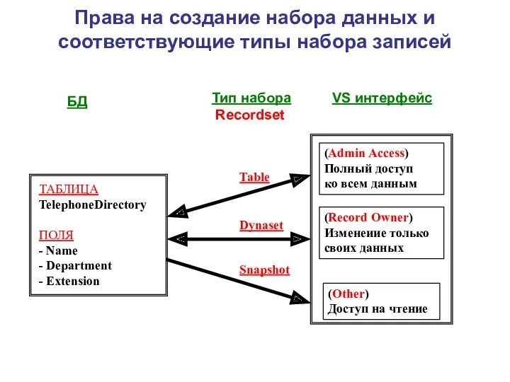 Права на создание набора данных и соответствующие типы набора записей