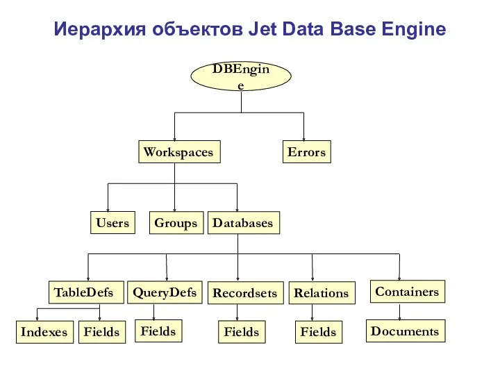 Иерархия объектов Jet Data Base Engine Users Errors Workspaces DBEngine