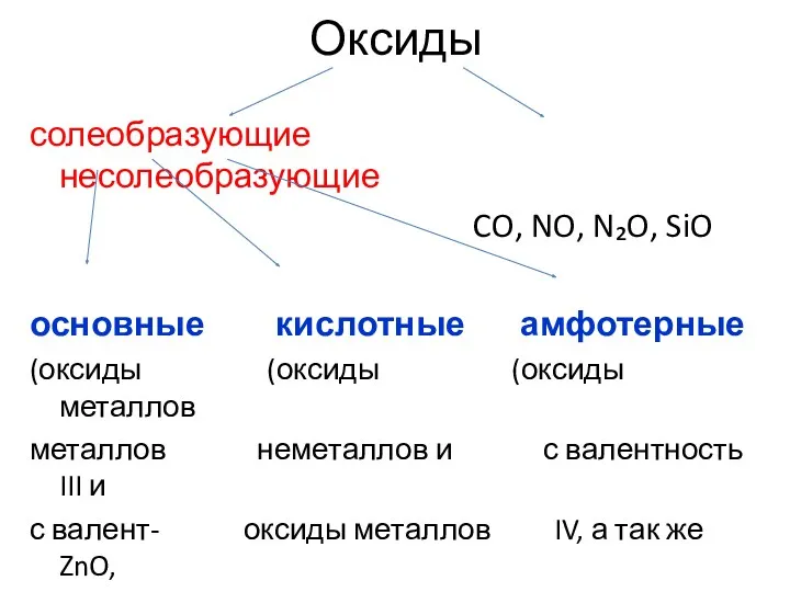 Оксиды солеобразующие несолеобразующие CO, NO, N₂O, SiO основные кислотные амфотерные