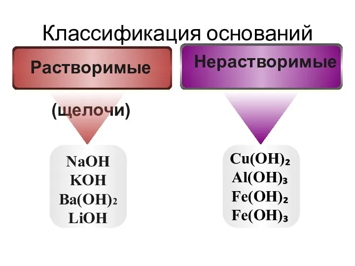 Классификация оснований NaOH KOH Ba(OH)2 LiOH Cu(OH)₂ Al(OH)₃ Fe(OH)₂ Fe(OH)₃ Нерастворимые Растворимые (щелочи)