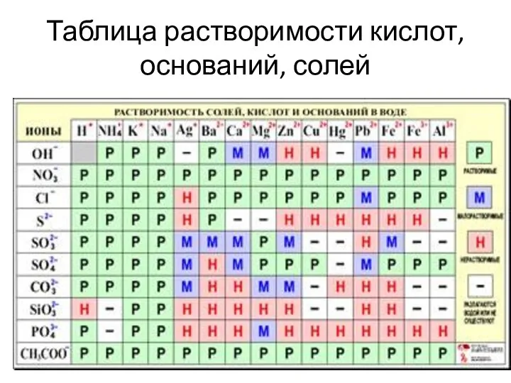 Таблица растворимости кислот, оснований, солей