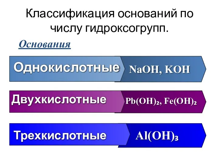 Однокислотные NaOH, KOH Двухкислотные Pb(OH)₂, Fe(OH)₂ Трехкислотные Al(OH)₃ Классификация оснований по числу гидроксогрупп. Основания