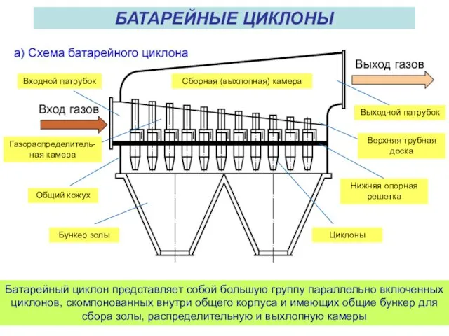 БАТАРЕЙНЫЕ ЦИКЛОНЫ Батарейный циклон представляет собой большую группу параллельно включенных