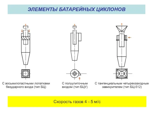 ЭЛЕМЕНТЫ БАТАРЕЙНЫХ ЦИКЛОНОВ Скорость газов 4 - 5 м/с