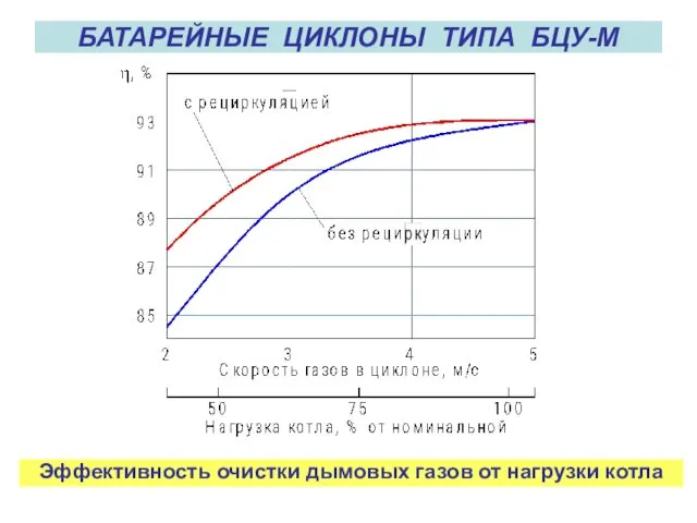 БАТАРЕЙНЫЕ ЦИКЛОНЫ ТИПА БЦУ-М Эффективность очистки дымовых газов от нагрузки котла