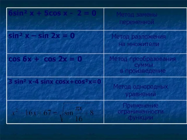 Метод замены переменной Метод разложения на множители Метод преобразования суммы