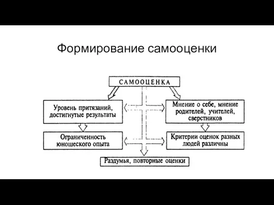 Формирование самооценки