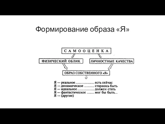 Формирование образа «Я»