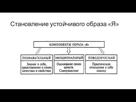 Становление устойчивого образа «Я»