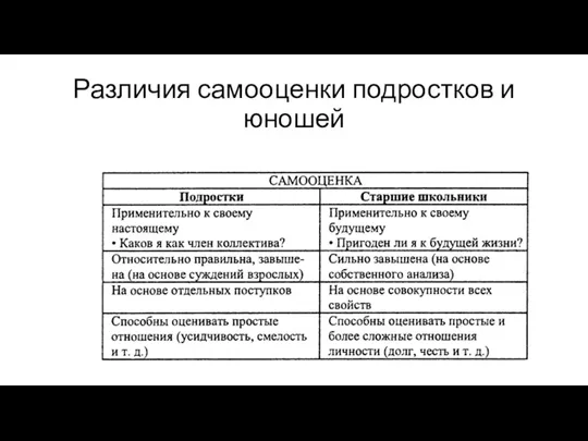 Различия самооценки подростков и юношей