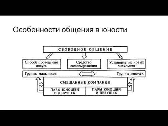 Особенности общения в юности