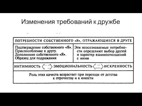 Изменения требований к дружбе