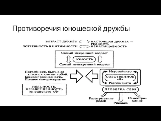 Противоречия юношеской дружбы