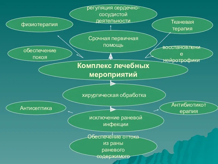 Комплекс лечебных мероприятий исключение раневой инфекции обеспечение покоя Обеспечение оттока из раны раневого