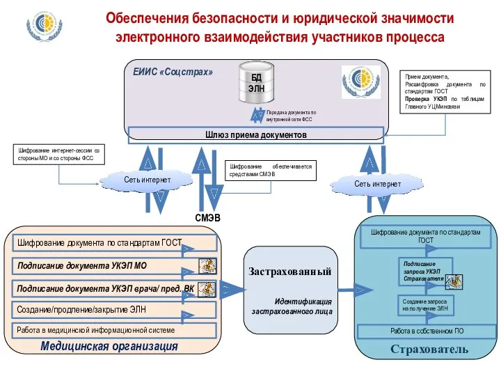 Страхователь Медицинская организация Застрахованный Идентификация застрахованного лица Передача данных в