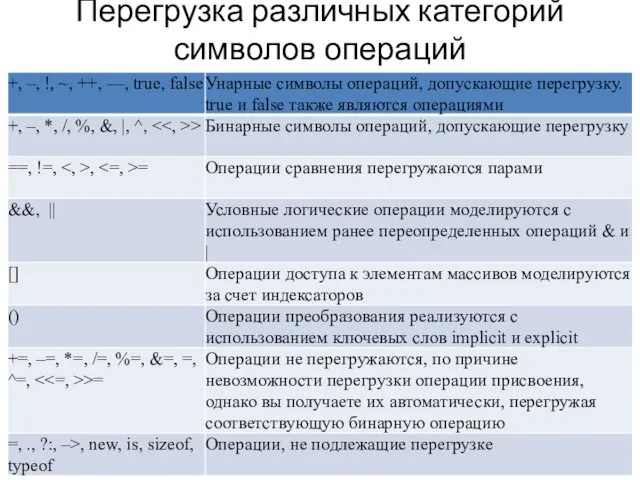 Перегрузка различных категорий символов операций