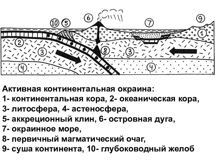 Активная континентальная окраина: 1- континентальная кора, 2- океаническая кора, 3-