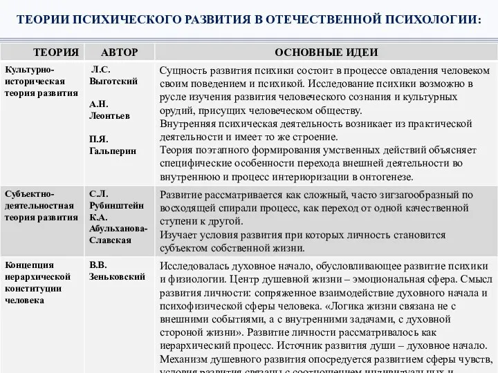 ТЕОРИИ ПСИХИЧЕСКОГО РАЗВИТИЯ В ОТЕЧЕСТВЕННОЙ ПСИХОЛОГИИ: