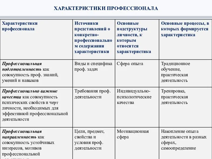 ХАРАКТЕРИСТИКИ ПРОФЕССИОНАЛА