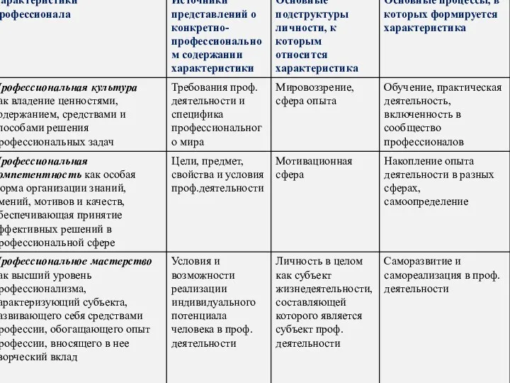 Вопрос 2. ХАРАКТЕРИСТИКИ ПРОЦЕССА ЛИЧНОСТНОГО СТАНОВЛЕНИЯ ХАРАКТЕРИСТИКИ ПРОФЕССИОНАЛА