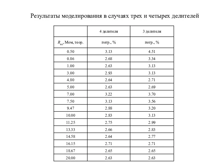 Результаты моделирования в случаях трех и четырех делителей