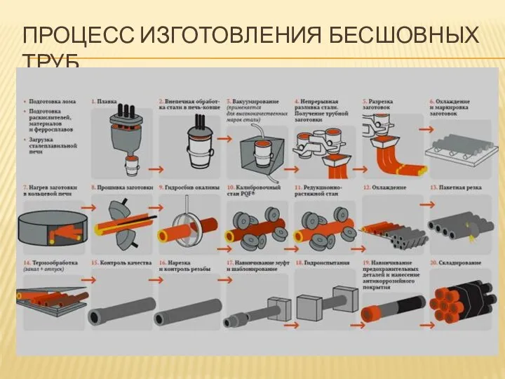 ПРОЦЕСС ИЗГОТОВЛЕНИЯ БЕСШОВНЫХ ТРУБ