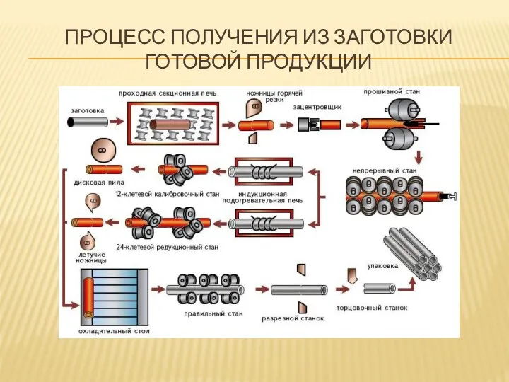 ПРОЦЕСС ПОЛУЧЕНИЯ ИЗ ЗАГОТОВКИ ГОТОВОЙ ПРОДУКЦИИ