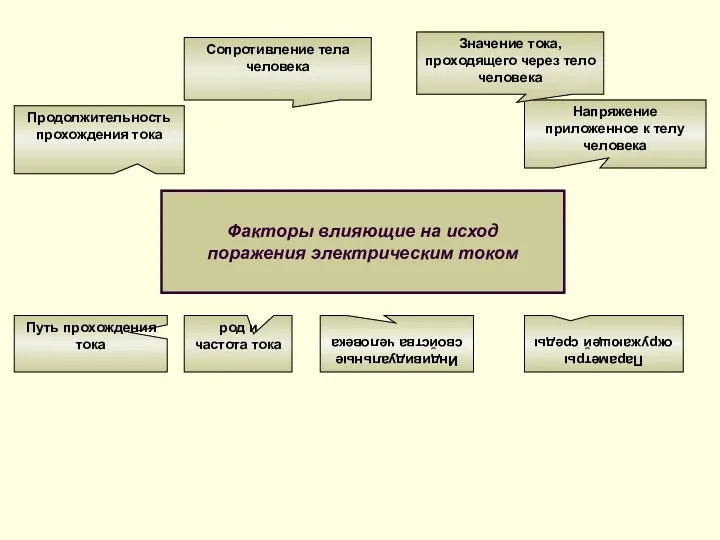 Факторы влияющие на исход поражения электрическим током Напряжение приложенное к