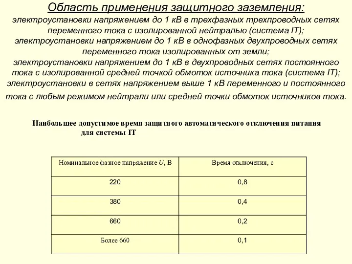 Область применения защитного заземления: электроустановки напряжением до 1 кВ в