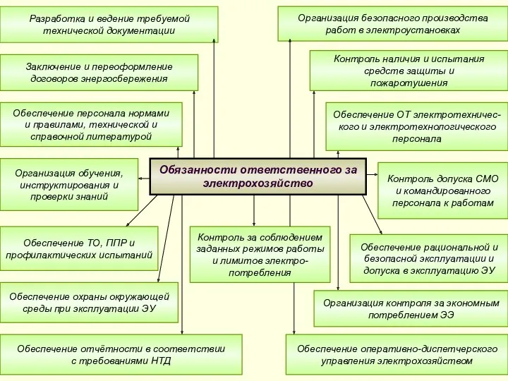 Обязанности ответственного за электрохозяйство Организация безопасного производства работ в электроустановках