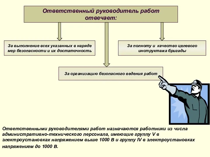 Ответственный руководитель работ отвечает: За выполнение всех указанных в наряде