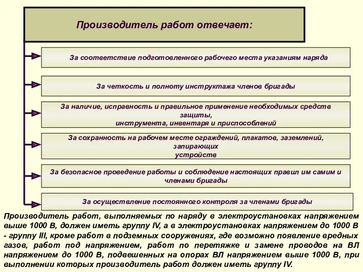 Производитель работ отвечает: За соответствие подготовленного рабочего места указаниям наряда