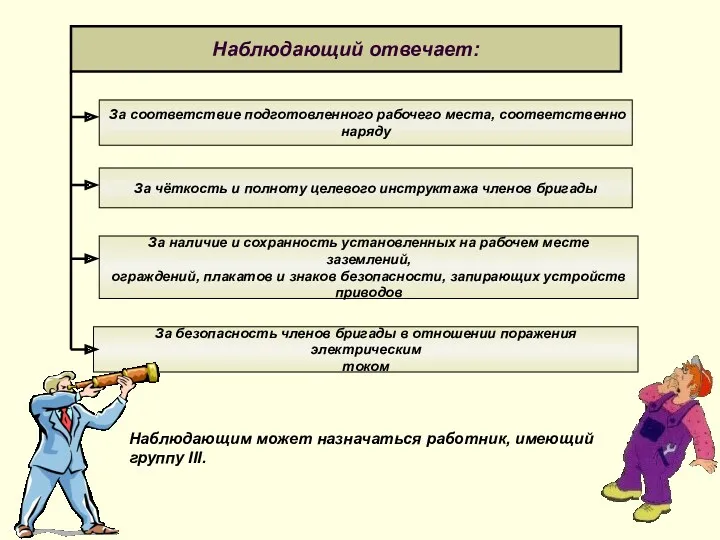 Наблюдающий отвечает: За соответствие подготовленного рабочего места, соответственно наряду За