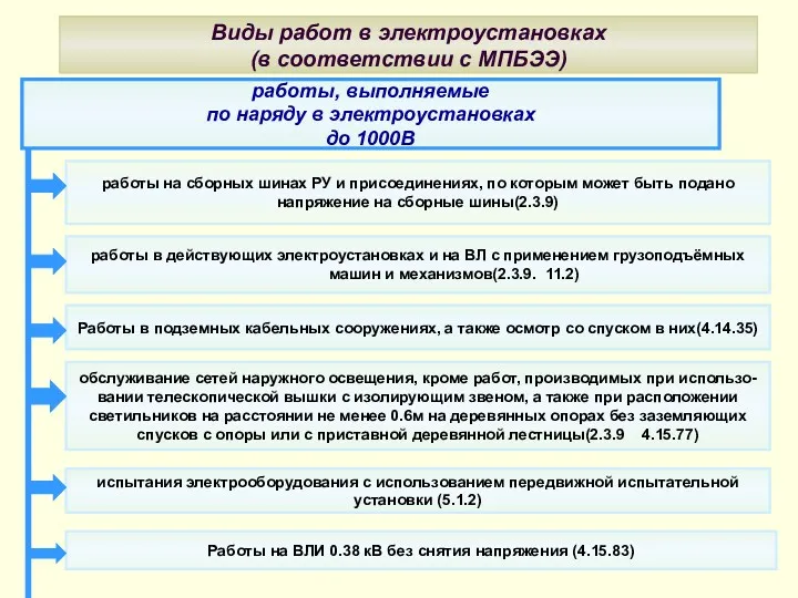 Виды работ в электроустановках (в соответствии с МПБЭЭ) работы, выполняемые