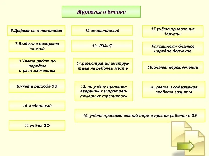 Журналы и бланки 6.Дефектов и неполадок 7.Выдачи и возврата ключей