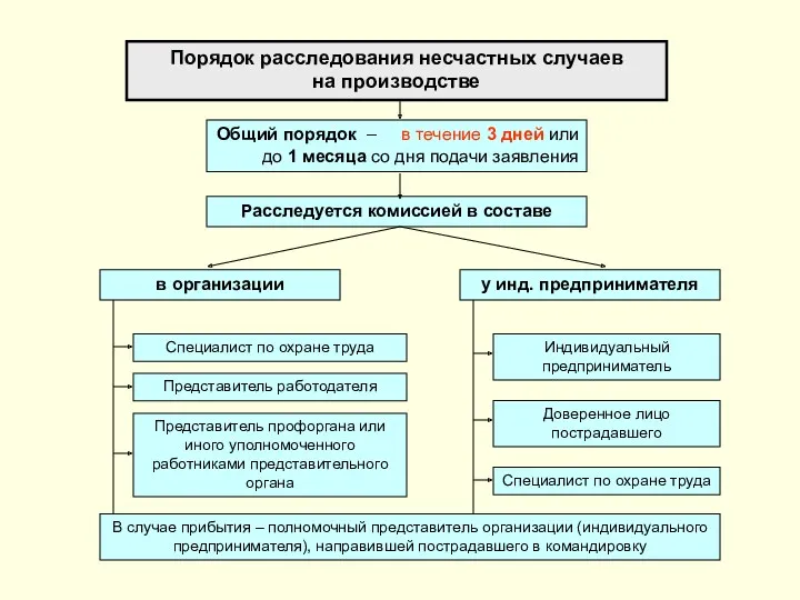 Порядок расследования несчастных случаев на производстве Общий порядок – в