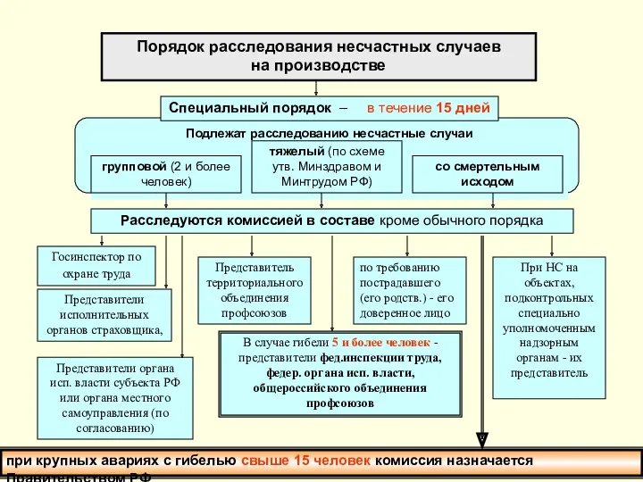 Порядок расследования несчастных случаев на производстве Подлежат расследованию несчастные случаи