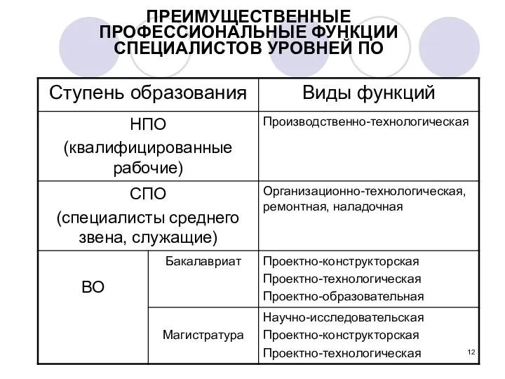 ПРЕИМУЩЕСТВЕННЫЕ ПРОФЕССИОНАЛЬНЫЕ ФУНКЦИИ СПЕЦИАЛИСТОВ УРОВНЕЙ ПО