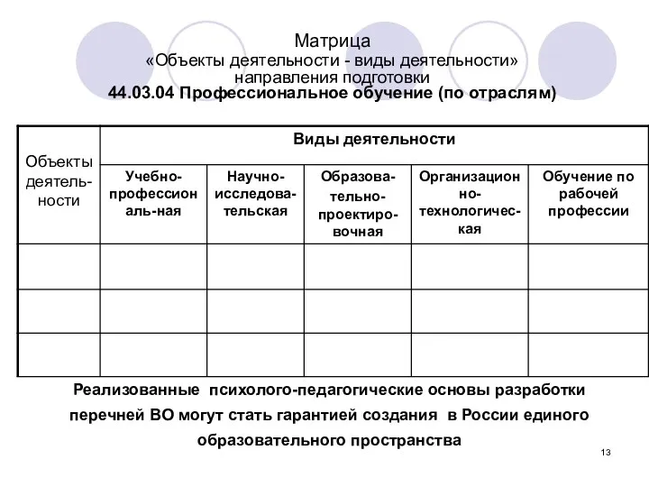 Матрица «Объекты деятельности - виды деятельности» направления подготовки 44.03.04 Профессиональное