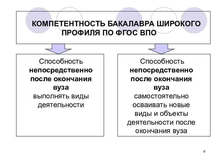 КОМПЕТЕНТНОСТЬ БАКАЛАВРА ШИРОКОГО ПРОФИЛЯ ПО ФГОС ВПО Способность непосредственно после