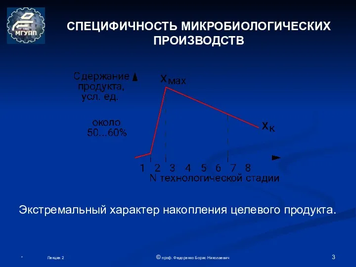 СПЕЦИФИЧНОСТЬ МИКРОБИОЛОГИЧЕСКИХ ПРОИЗВОДСТВ Экстремальный характер накопления целевого продукта. * Лекция 2 © проф. Федоренко Борис Николаевич