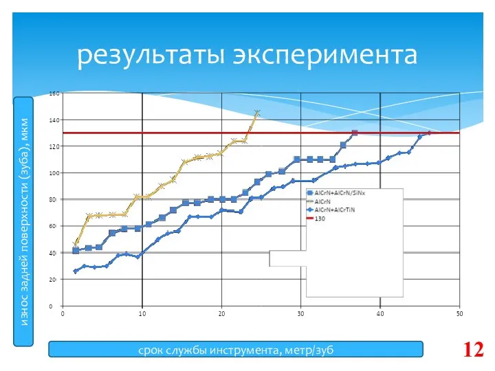 результаты эксперимента износ задней поверхности (зуба), мкм срок службы инструмента, метр/зуб 12