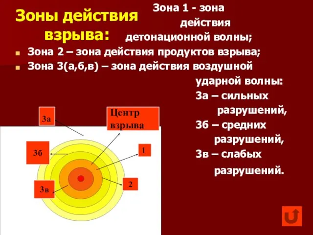 Зоны действия взрыва: Зона 1 - зона действия детонационной волны;