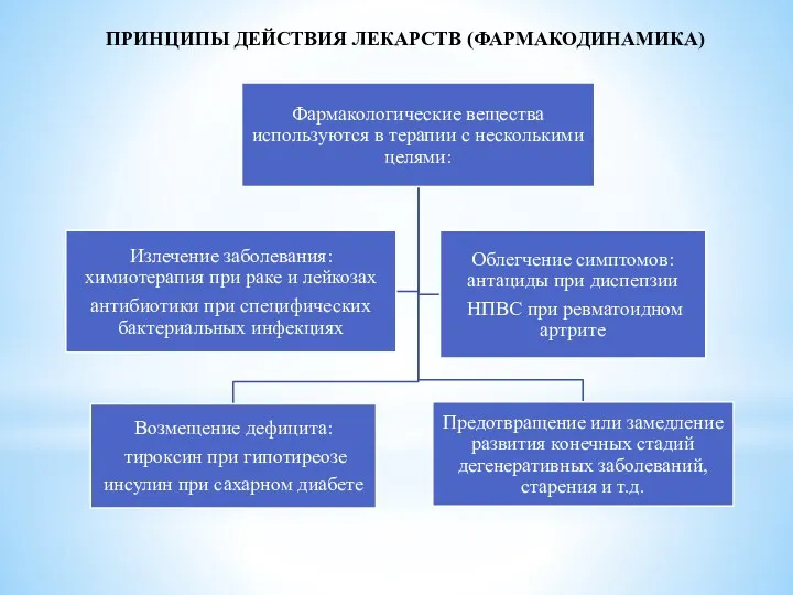 ПРИНЦИПЫ ДЕЙСТВИЯ ЛЕКАРСТВ (ФАРМАКОДИНАМИКА)