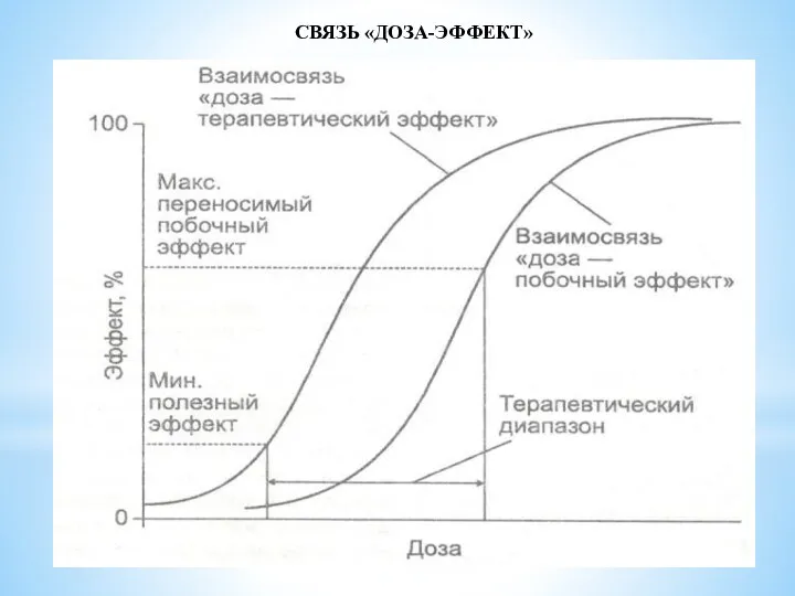 СВЯЗЬ «ДОЗА-ЭФФЕКТ»