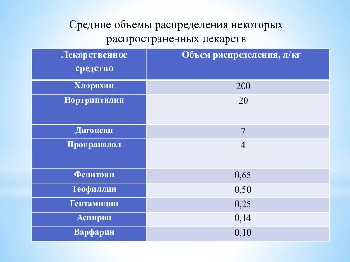 Средние объемы распределения некоторых распространенных лекарств