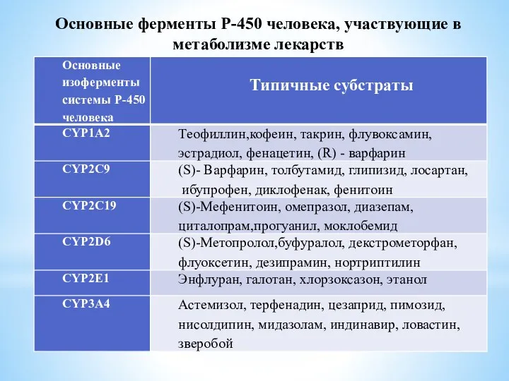 Основные ферменты Р-450 человека, участвующие в метаболизме лекарств